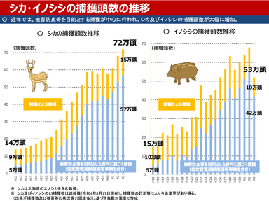 シカ・イノシシの捕獲頭数の推移(出典　農村振興局 鳥獣対策・農村環境課 鳥獣対策室より)