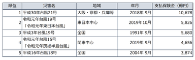 表1　過去の主な風水災等による保険金の支払い