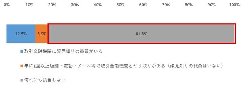 ＮＴＴデータ経営研究所　
「金融機関との関係性が投資行動に及ぼす影響調査」を実施