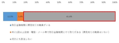 図1. 口座開設先金融機関との関係(各回答者の回答統合)(n=1068)