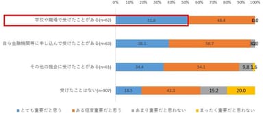 図10. 資産運用教育経験別のライフプランニング重要性認知度