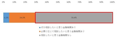 図2. 金融機関への相談意向(各回答者の回答統合)(n=1068)