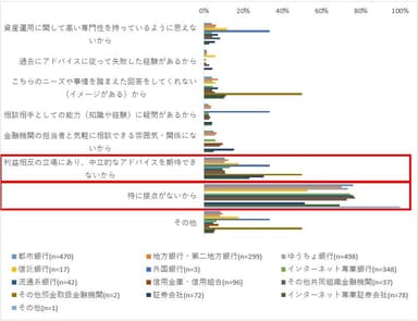 図3. 相談したくない理由(金融業態別)