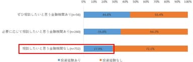 図5. 口座開設先金融機関への相談意向別の投資経験率