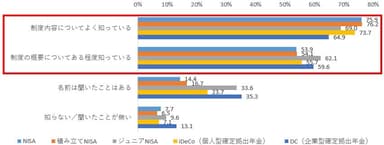 図7. 制度概要認知度別の投資経験率(n=1068)