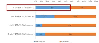 図8. ライフプランニング重要性認知度別の投資経験率