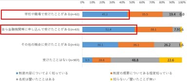 図9. 資産運用教育経験別の制度認知度合い(NISA)