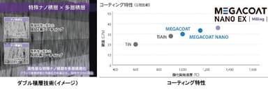 ダブル積層＆コーティング特性