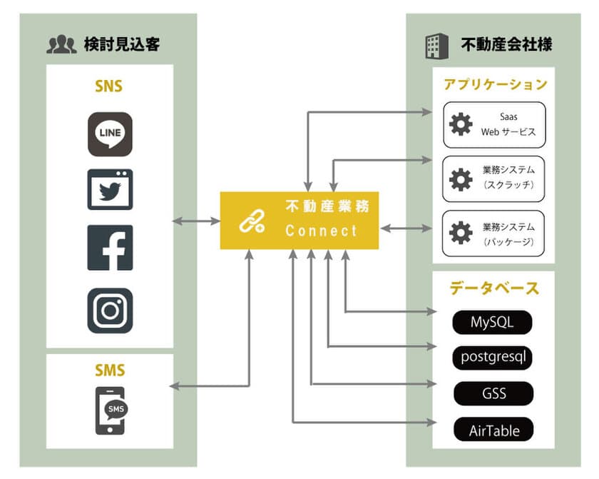 不動産業務効率化ソリューション事業において、
iPaaS「不動産業務Connect(コネクト)」を開発、
3月からサービス提供開始