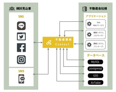 不動産業務Connectのアウトライン