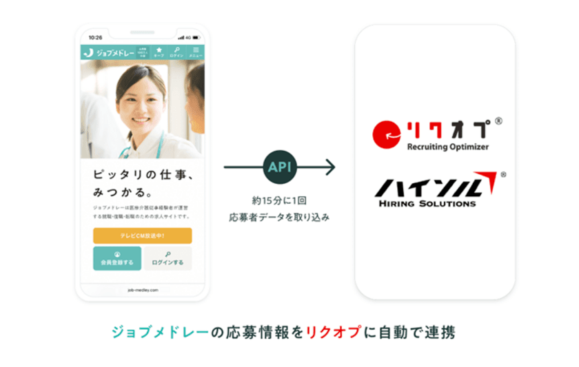 採用管理システム「リクオプ」が
医療介護の求人サイト『ジョブメドレー』と連携　
応募者データの自動取り込みに対応！