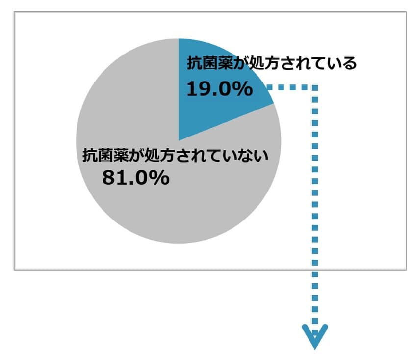 「抗菌薬(抗生物質)の処方に関する調査」第2弾調査結果を発表