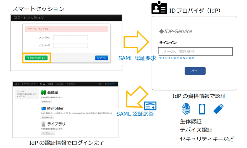 スマートセッションがSAML認証に対応　
AzureADやGoogle Workspace等とのシングルサインオンが可能に