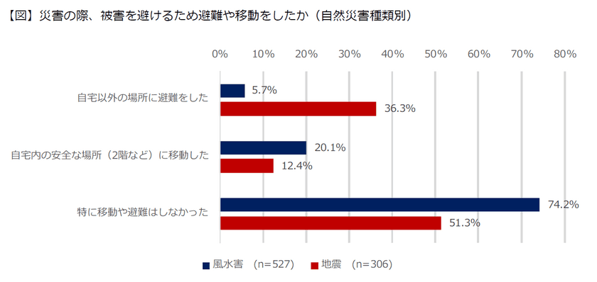 自然災害時の避難に関する実態と意識についての調査結果を公開
　～災害種別で回答に興味深い結果が判明～