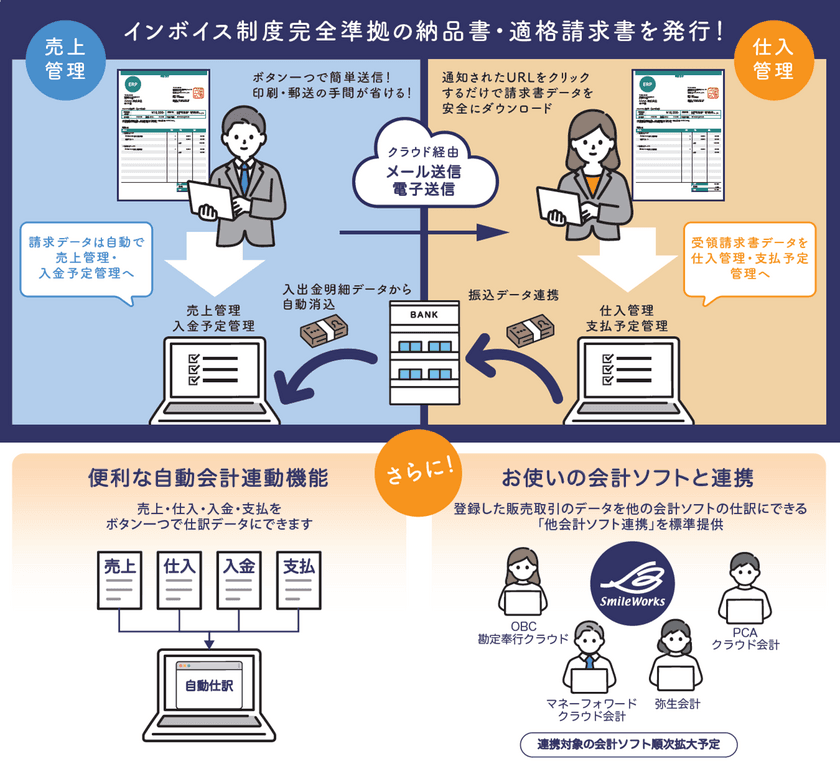 中小規模事業者向けの安価なインボイス対応サービス
「SmileWorksインボイス特別プラン」をリリース！
～ 他社の会計ソフトとの連携機能も強化 ～