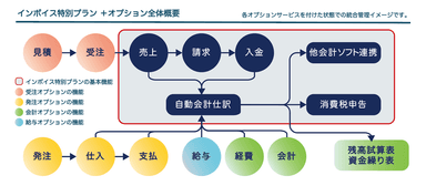 「インボイス特別プラン」機能概要図