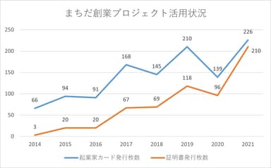 まちだ創業プロジェクト活用状況(2014-2021)