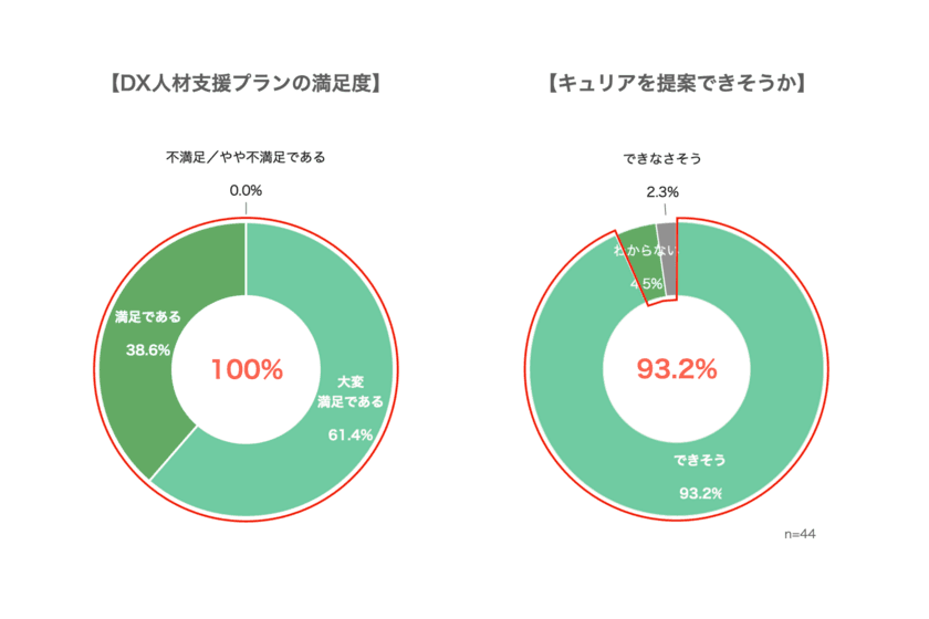 満足度100％！印刷物の利益率を上げる
「DX人材支援プラン」のアンケート調査結果を公表