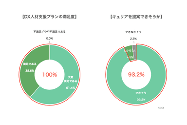 DX人材支援プランのアンケート結果