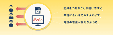 顧客マネジメントソフト ガンジス 特徴