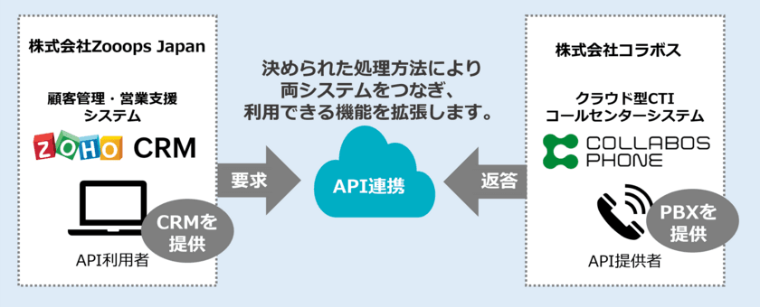 手間のかかる通話内容の聞き起こし作業や分析プロセスを簡単に　
クラウド型CTIコールセンターシステム「COLLABOS PHONE」と
顧客管理・営業支援システム「Zoho CRM」のAPI連携を開始