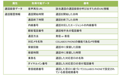 今回のAPI連携において取得可能なデータ