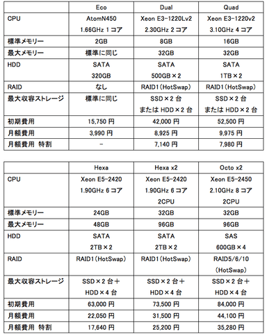 サーバータイプ、及び提供価格