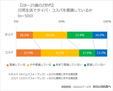 【18～25歳のZ世代】日常生活でタイパ・コスパを意識しているか