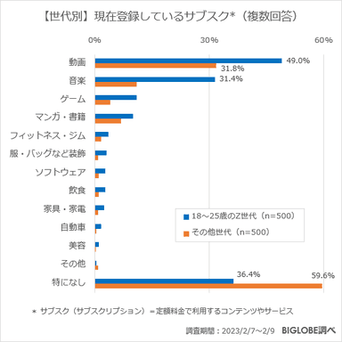 【世代別】現在登録しているサブスク