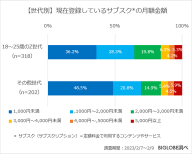 【世代別】現在登録しているサブスクの月額金額