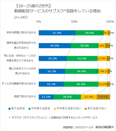 【18～25歳のZ世代】動画配信サービスのサブスク登録をしている理由