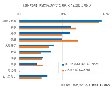 【世代別】時間をかけてもいいと思うもの