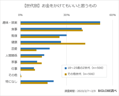 【世代別】お金をかけてもいいと思うもの