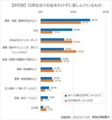 【世代別】日常生活でお金をかけずに楽しんでいるもの