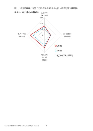 図1 一般生活者編：「USJ ユニバーサル・スタジオ・ジャパン」4因子スコア(偏差値)