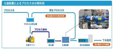 ろ過装置によるプロセス水の再利用