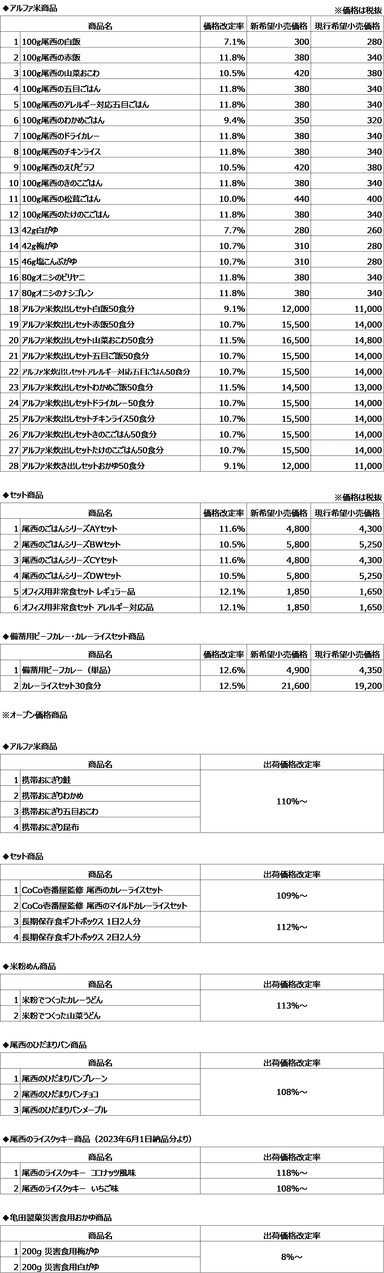 価格改定一覧