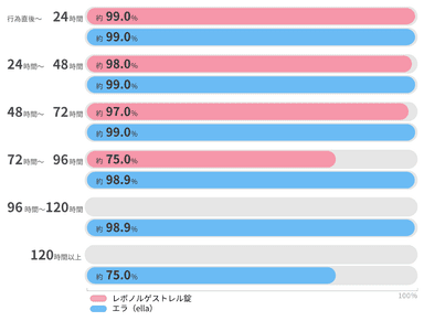 避妊からの経過時間による、エラとレボノルゲストレル錠との避妊成功率の比較