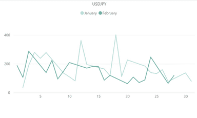 【ドル円(USD／JPY)のボラティリティ推移(対象月：2023年1月・2月)】