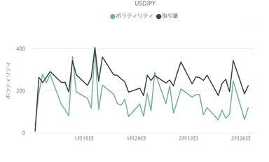 【ドル円(USD／JPY)のボラティリティと取引量の推移(対象月：2023年1月・2月)】