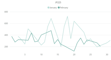 【日経平均株価(JP225)のボラティリティ推移(対象月：2023年1月・2月)】