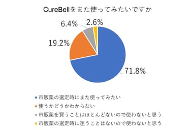 CureBell利用意向