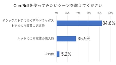 CureBell利用シーン