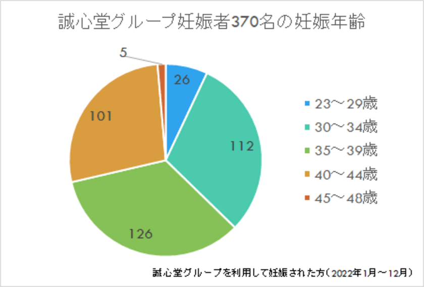 妊活サポートに力を入れる誠心堂薬局が2022年の妊娠者数を発表
　妊娠者370名のうち40歳以上は106名、2年連続100名超え