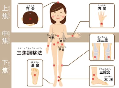 誠心堂オリジナル三焦調整法