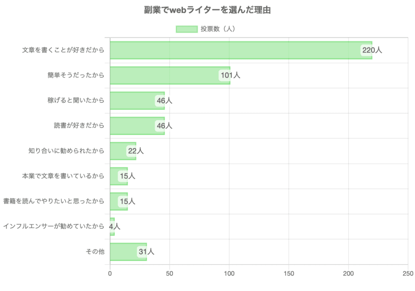 副業Webライターは稼げるのか？
経験者500人へのアンケート結果を公表