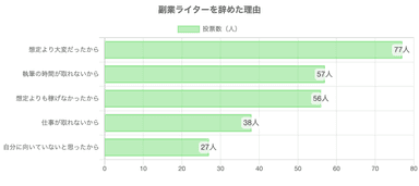 副業ライターを辞めた理由