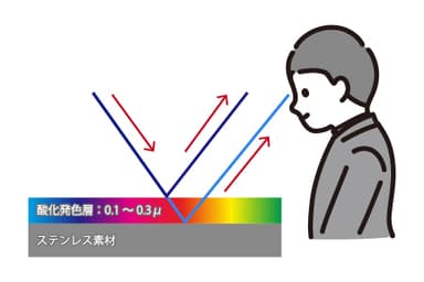 酸化発色イラスト