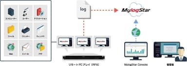 MylogStar Cloud on リモートPCアレイ