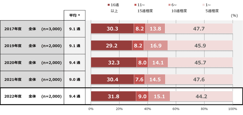 「生活者の視点に立ったDM」を追求することがポイントに
～ダイレクトメールに関する2022年調査結果より～